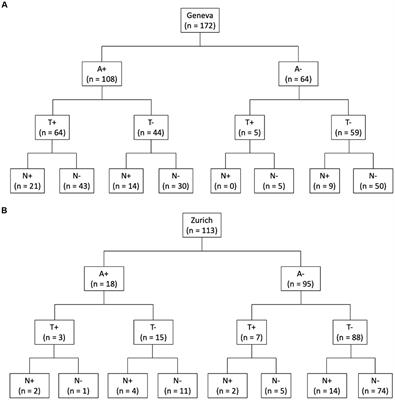 ATN profile classification across two independent prospective cohorts